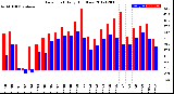 Milwaukee Weather Dew Point<br>Daily High/Low