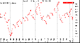 Milwaukee Weather Dew Point<br>Daily High