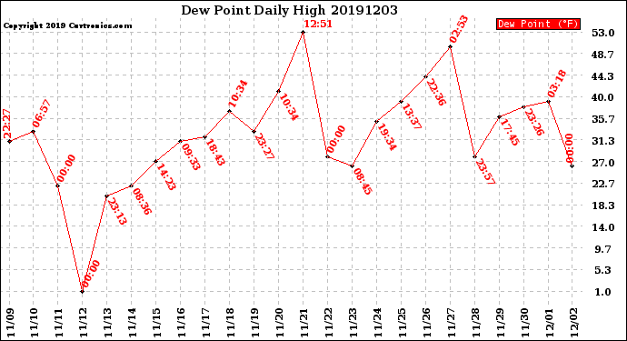 Milwaukee Weather Dew Point<br>Daily High