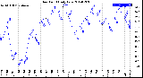 Milwaukee Weather Dew Point<br>Daily Low