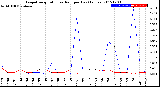 Milwaukee Weather Evapotranspiration<br>vs Rain per Day<br>(Inches)