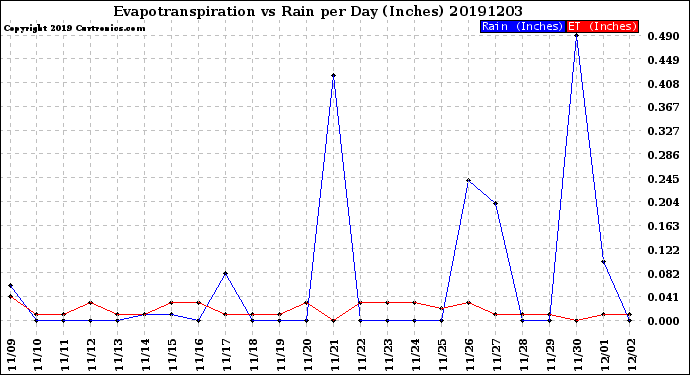 Milwaukee Weather Evapotranspiration<br>vs Rain per Day<br>(Inches)