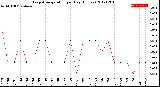 Milwaukee Weather Evapotranspiration<br>per Day (Inches)