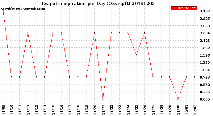 Milwaukee Weather Evapotranspiration<br>per Day (Ozs sq/ft)