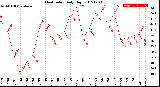 Milwaukee Weather Heat Index<br>Daily High