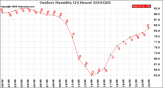 Milwaukee Weather Outdoor Humidity<br>(24 Hours)