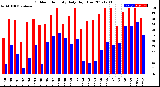 Milwaukee Weather Outdoor Humidity<br>Daily High/Low