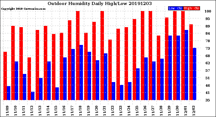 Milwaukee Weather Outdoor Humidity<br>Daily High/Low