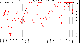 Milwaukee Weather Outdoor Humidity<br>Daily High