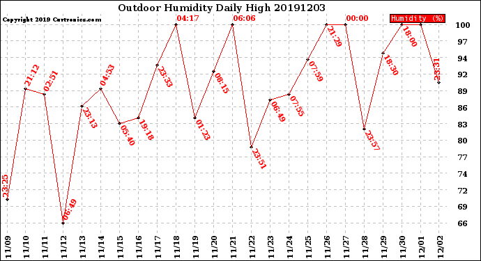 Milwaukee Weather Outdoor Humidity<br>Daily High