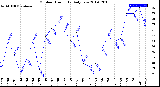 Milwaukee Weather Outdoor Humidity<br>Daily Low