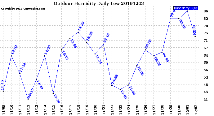 Milwaukee Weather Outdoor Humidity<br>Daily Low