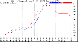 Milwaukee Weather Outdoor Temperature<br>vs Wind Chill<br>(24 Hours)