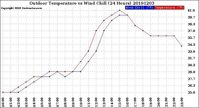 Milwaukee Weather Outdoor Temperature<br>vs Wind Chill<br>(24 Hours)