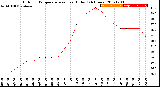 Milwaukee Weather Outdoor Temperature<br>vs Heat Index<br>(24 Hours)