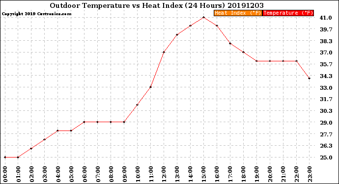 Milwaukee Weather Outdoor Temperature<br>vs Heat Index<br>(24 Hours)