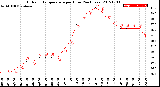 Milwaukee Weather Outdoor Temperature<br>per Hour<br>(24 Hours)