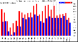 Milwaukee Weather Outdoor Temperature<br>Daily High/Low