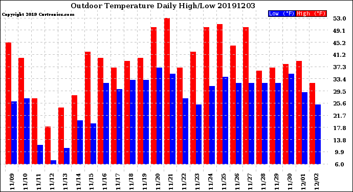 Milwaukee Weather Outdoor Temperature<br>Daily High/Low