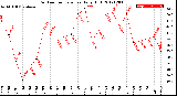 Milwaukee Weather Outdoor Temperature<br>Daily High