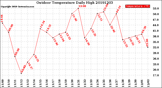 Milwaukee Weather Outdoor Temperature<br>Daily High