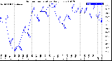 Milwaukee Weather Outdoor Temperature<br>Daily Low