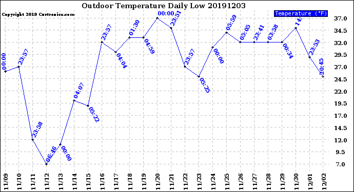 Milwaukee Weather Outdoor Temperature<br>Daily Low