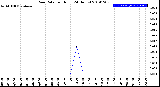 Milwaukee Weather Rain Rate<br>per Hour<br>(24 Hours)