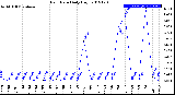 Milwaukee Weather Rain Rate<br>Daily High