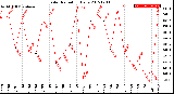 Milwaukee Weather Solar Radiation<br>Daily