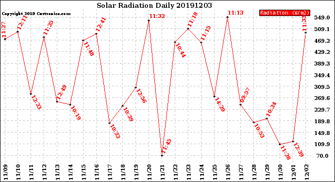 Milwaukee Weather Solar Radiation<br>Daily