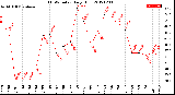 Milwaukee Weather THSW Index<br>Daily High