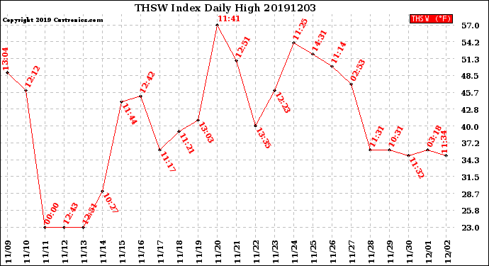 Milwaukee Weather THSW Index<br>Daily High