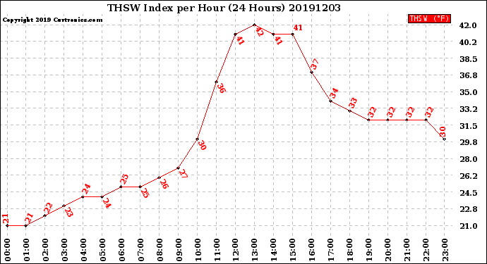 Milwaukee Weather THSW Index<br>per Hour<br>(24 Hours)