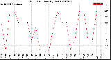 Milwaukee Weather Wind Direction<br>(By Day)