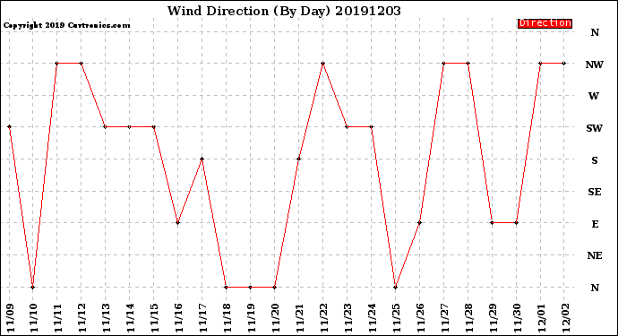 Milwaukee Weather Wind Direction<br>(By Day)