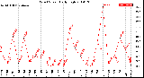 Milwaukee Weather Wind Speed<br>Daily High