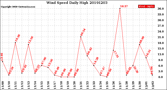 Milwaukee Weather Wind Speed<br>Daily High