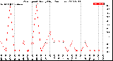 Milwaukee Weather Wind Speed<br>Hourly High<br>(24 Hours)