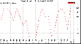 Milwaukee Weather Wind Direction<br>Daily High