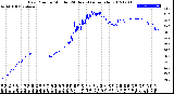 Milwaukee Weather Dew Point<br>by Minute<br>(24 Hours) (Alternate)