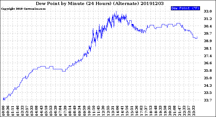 Milwaukee Weather Dew Point<br>by Minute<br>(24 Hours) (Alternate)