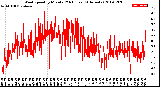 Milwaukee Weather Wind Speed<br>by Minute<br>(24 Hours) (Alternate)