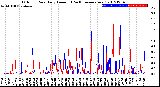 Milwaukee Weather Outdoor Rain<br>Daily Amount<br>(Past/Previous Year)