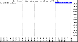 Milwaukee Weather Rain Rate<br>15 Minute Average<br>Past 6 Hours