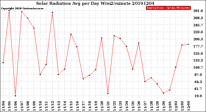 Milwaukee Weather Solar Radiation<br>Avg per Day W/m2/minute