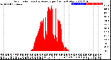 Milwaukee Weather Solar Radiation<br>& Day Average<br>per Minute<br>(Today)