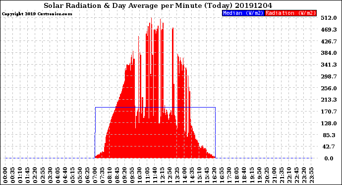 Milwaukee Weather Solar Radiation<br>& Day Average<br>per Minute<br>(Today)
