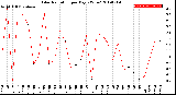 Milwaukee Weather Solar Radiation<br>per Day KW/m2