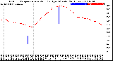 Milwaukee Weather Outdoor Temperature<br>vs Wind Chill<br>per Minute<br>(24 Hours)